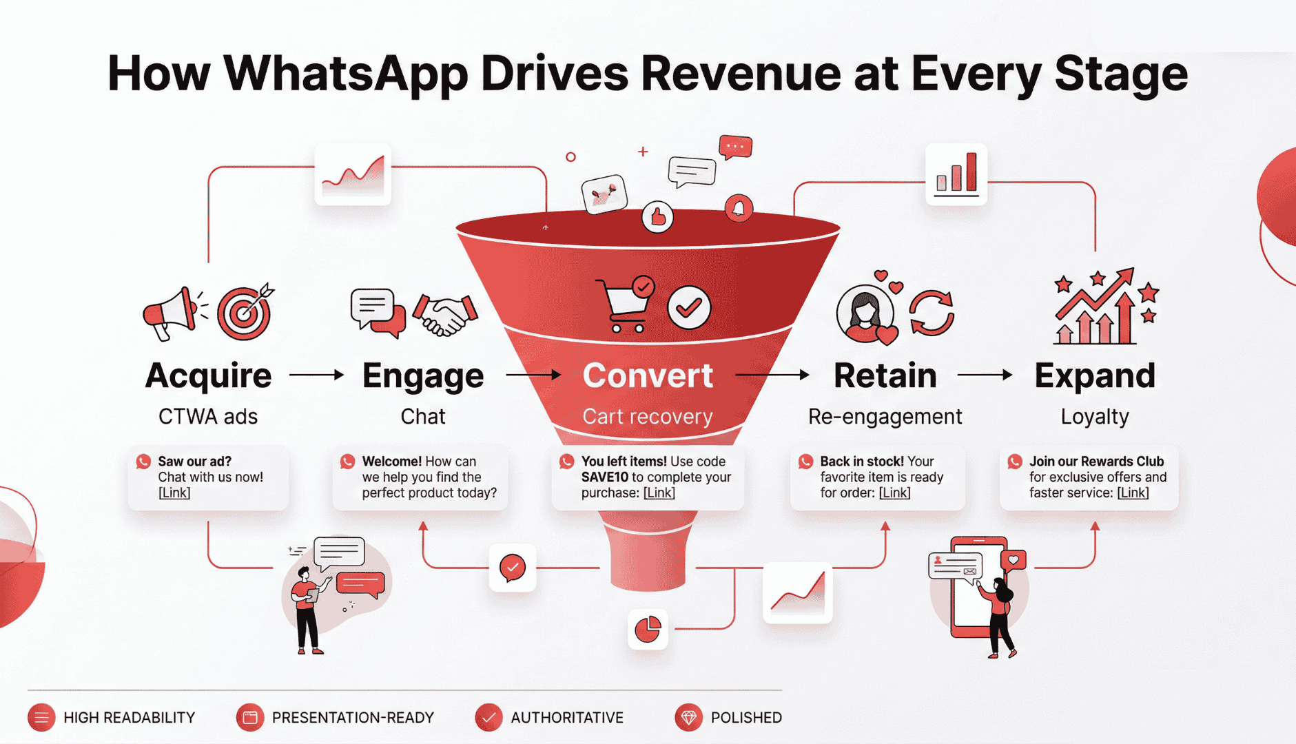 WhatsApp revenue funnel graphic showing five stages: Acquire, Engage, Convert, Retain, and Expand